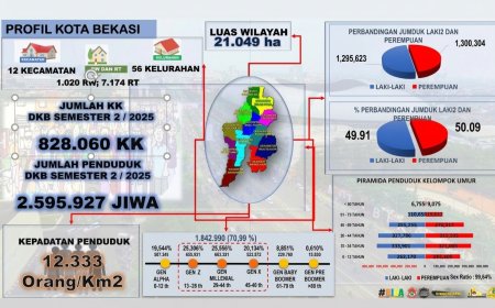 Kota Bekasi Tembus 2,5 Juta Jiwa, Dominasi Usia Produktif Capai 70 Persen