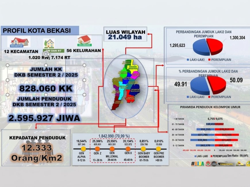 Kota Bekasi Tembus 2,5 Juta Jiwa, Dominasi Usia Produktif Capai 70 Persen